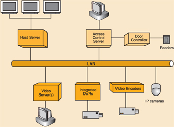 Figure 1. Integrated digital video surveillance and access control system